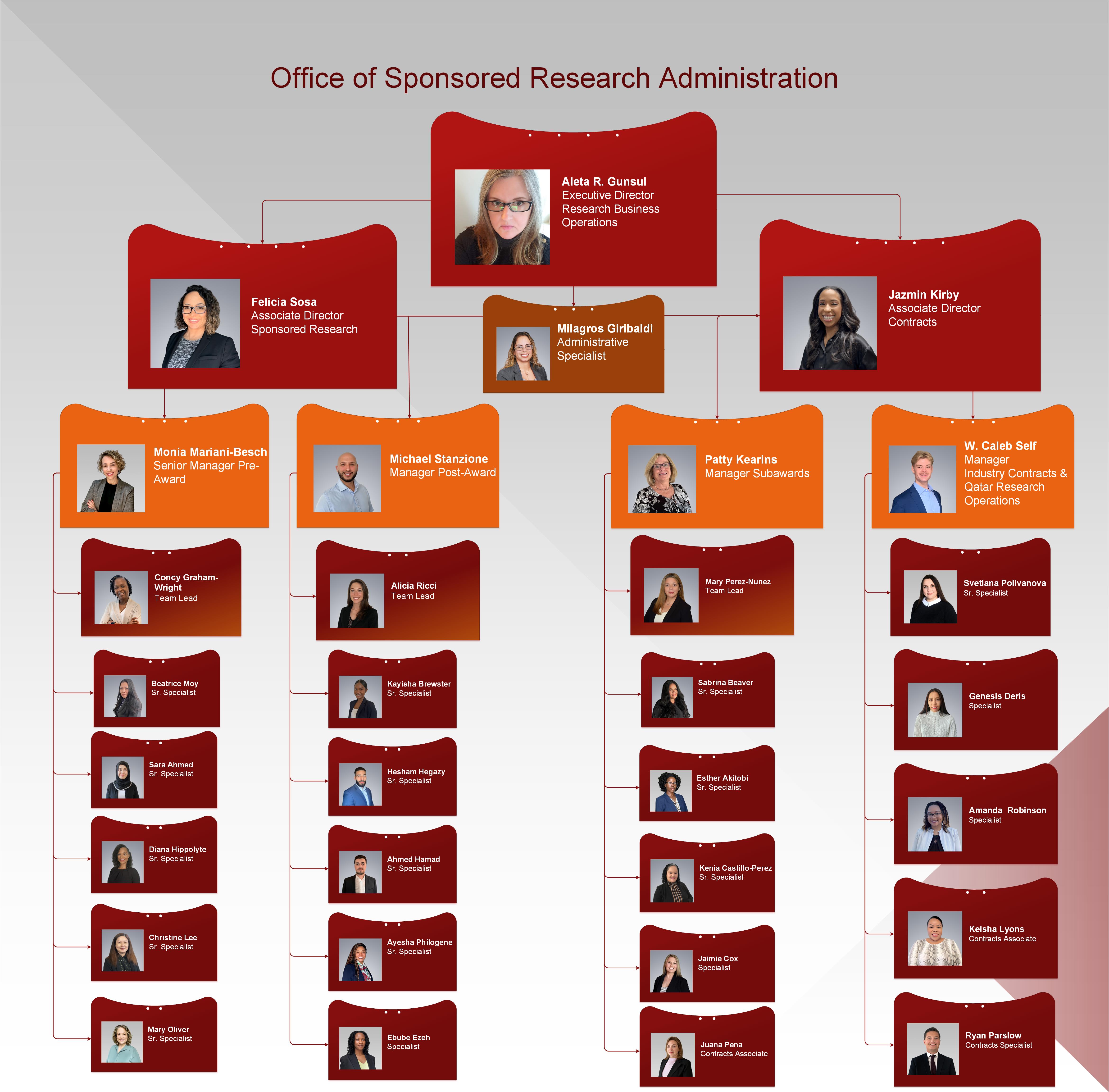 OSRA Org Chart