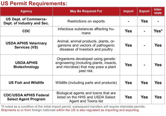 Permits Chart
