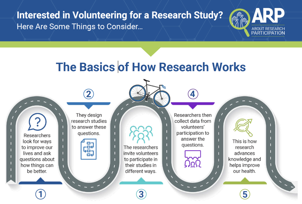 Illustration showing a roadmap of what happens in a research study