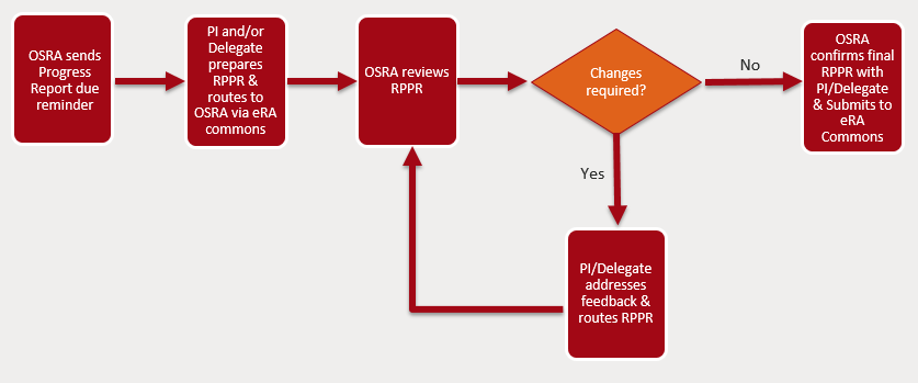 Workflow Workflow