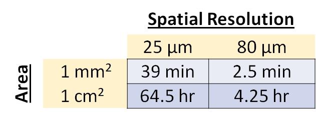 IMS Time Per Area